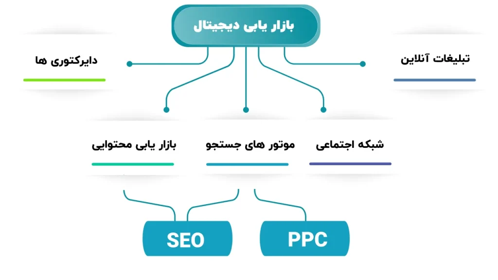 بازار یابی سئو