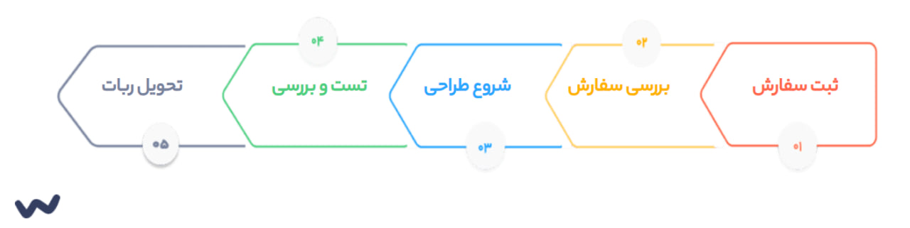 مراحل طراحی ربات تلگرام نیکداد
