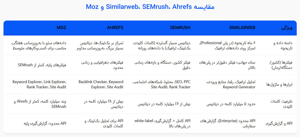 مقایسه سیمیلار وب با رقبا