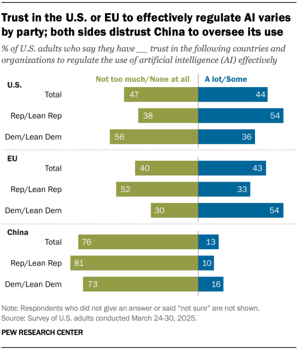 A diverging bar chart showing that trust in the U.S. or EU to effectively regulate AI varies by party; both sides distrust China to oversee its use.