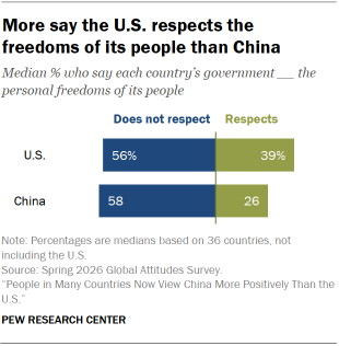 A bar chart showing that More say the U.S. respects the freedoms of its people than China