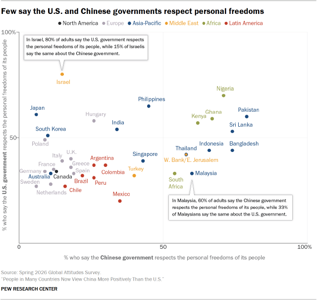 A chart showing that Few say the U.S. and Chinese governments respect personal freedoms