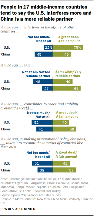 A set of bar charts showing that People in 17 middle-income countries tend to say the U.S. interferes more and China is a more reliable partner
