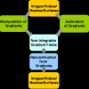 Gradient Domain Manipulation Techniques in Vision and Graphics